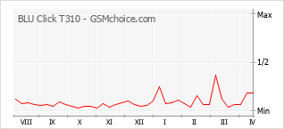 手机声望改变图表 BLU Click T310
