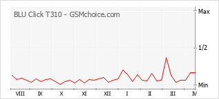 手機聲望改變圖表 BLU Click T310