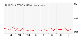 Gráfico de los cambios de popularidad BLU Click T300