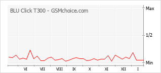 Grafico di modifiche della popolarità del telefono cellulare BLU Click T300