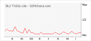 Diagramm der Poplularitätveränderungen von BLU TV2Go Lite