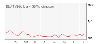 Gráfico de los cambios de popularidad BLU TV2Go Lite