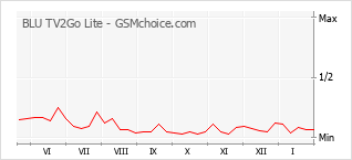 Grafico di modifiche della popolarità del telefono cellulare BLU TV2Go Lite