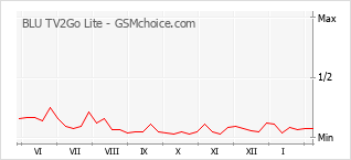 Populariteit van de telefoon: diagram BLU TV2Go Lite