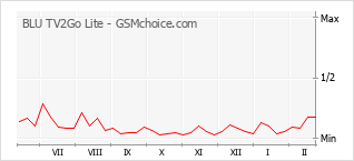 Traçar mudanças de populariedade do telemóvel BLU TV2Go Lite