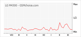 Diagramm der Poplularitätveränderungen von LG M4300