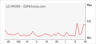 Grafico di modifiche della popolarità del telefono cellulare LG M4300