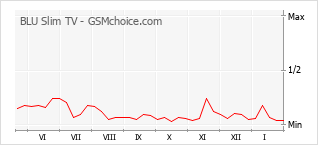 Diagramm der Poplularitätveränderungen von BLU Slim TV