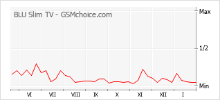 Grafico di modifiche della popolarità del telefono cellulare BLU Slim TV