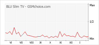 Populariteit van de telefoon: diagram BLU Slim TV