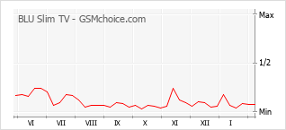 Traçar mudanças de populariedade do telemóvel BLU Slim TV