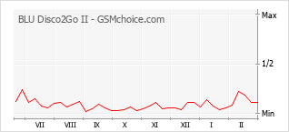 Gráfico de los cambios de popularidad BLU Disco2Go II