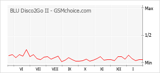 Grafico di modifiche della popolarità del telefono cellulare BLU Disco2Go II