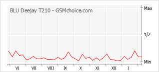 Popularity chart of BLU Deejay T210
