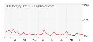 Gráfico de los cambios de popularidad BLU Deejay T210