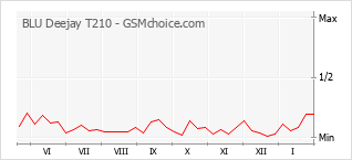 Le graphique de popularité de BLU Deejay T210