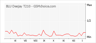 Диаграмма изменений популярности телефона BLU Deejay T210