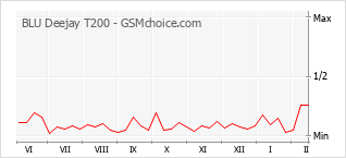 Popularity chart of BLU Deejay T200