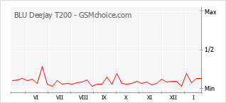 Gráfico de los cambios de popularidad BLU Deejay T200