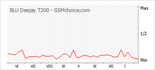 Le graphique de popularité de BLU Deejay T200