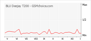 Grafico di modifiche della popolarità del telefono cellulare BLU Deejay T200