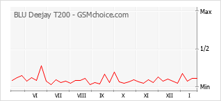 Populariteit van de telefoon: diagram BLU Deejay T200