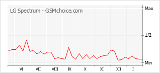 Diagramm der Poplularitätveränderungen von LG Spectrum