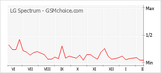 Gráfico de los cambios de popularidad LG Spectrum