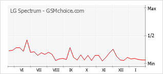 Grafico di modifiche della popolarità del telefono cellulare LG Spectrum