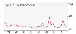 Diagramm der Poplularitätveränderungen von LG L342i