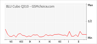 Diagramm der Poplularitätveränderungen von BLU Cubo Q310