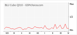 Popularity chart of BLU Cubo Q310