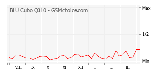 Gráfico de los cambios de popularidad BLU Cubo Q310