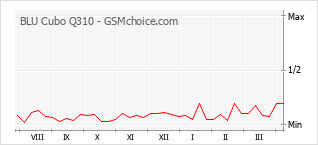 Populariteit van de telefoon: diagram BLU Cubo Q310