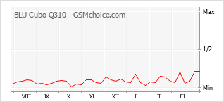 Traçar mudanças de populariedade do telemóvel BLU Cubo Q310