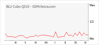 手機聲望改變圖表 BLU Cubo Q310