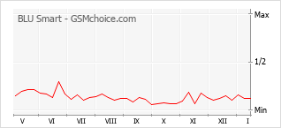 Gráfico de los cambios de popularidad BLU Smart