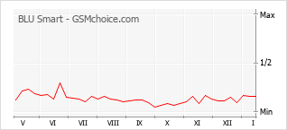 Traçar mudanças de populariedade do telemóvel BLU Smart