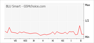 手机声望改变图表 BLU Smart