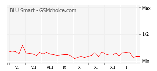 手機聲望改變圖表 BLU Smart