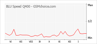 Gráfico de los cambios de popularidad BLU Speed Q400