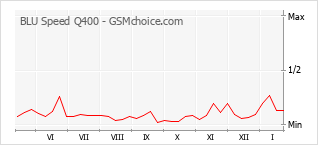 Grafico di modifiche della popolarità del telefono cellulare BLU Speed Q400