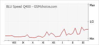 Диаграмма изменений популярности телефона BLU Speed Q400