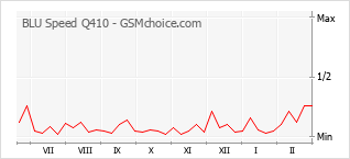 Gráfico de los cambios de popularidad BLU Speed Q410