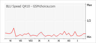 Grafico di modifiche della popolarità del telefono cellulare BLU Speed Q410