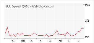 Populariteit van de telefoon: diagram BLU Speed Q410