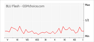Popularity chart of BLU Flash
