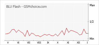 Le graphique de popularité de BLU Flash