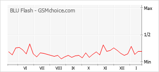 手机声望改变图表 BLU Flash