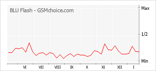手機聲望改變圖表 BLU Flash